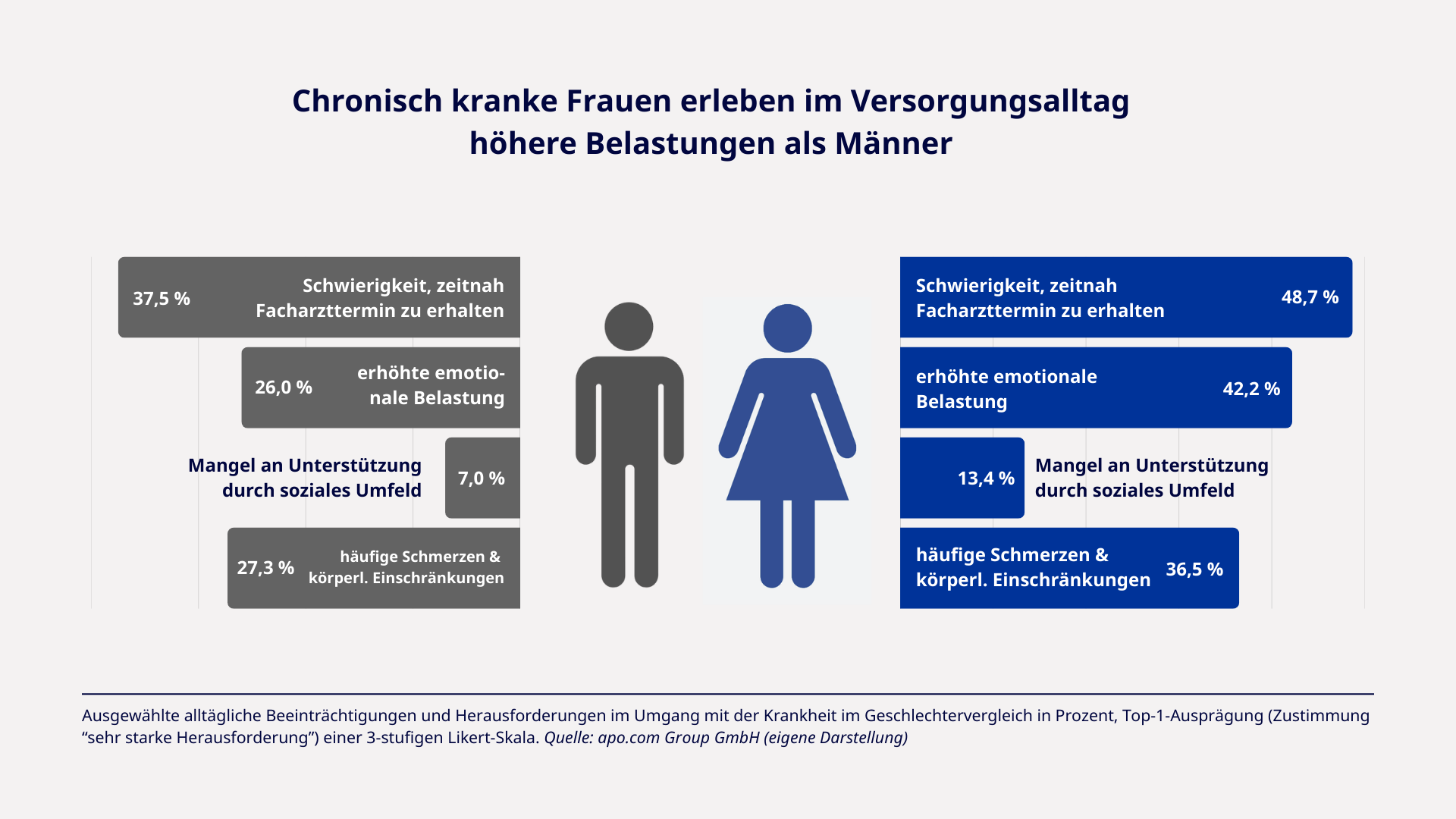Studienergebnisse: Belastung von chronisch kranken Frauen und Männern