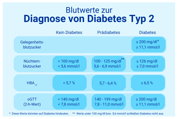 Infografik zu den Blutwerten zur Diagnose von Diabetes Typ 2