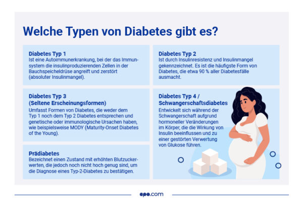 Diabetes Typ 1 Und 2 Unterschiede Tabelle Diabetes: Die verschiedenen Typen | apo.com Magazin