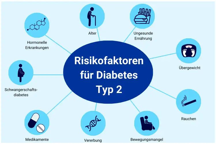 Diabetes Typ 2: Ursachen