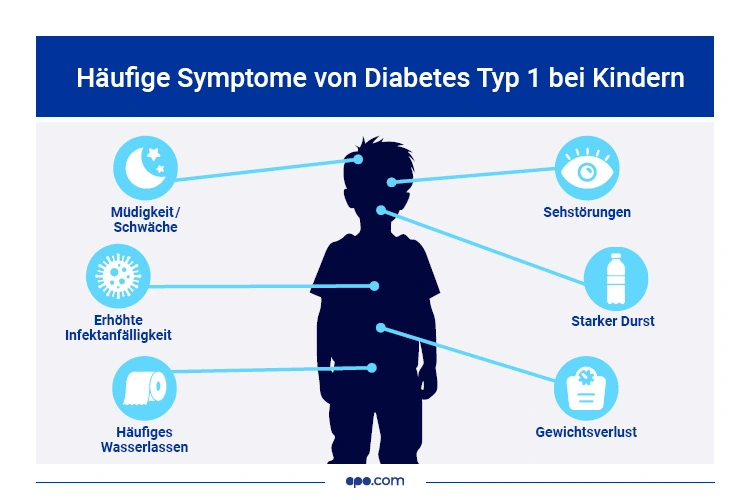 Diabetes Typ 1 Kinder Symptome www.apo.com