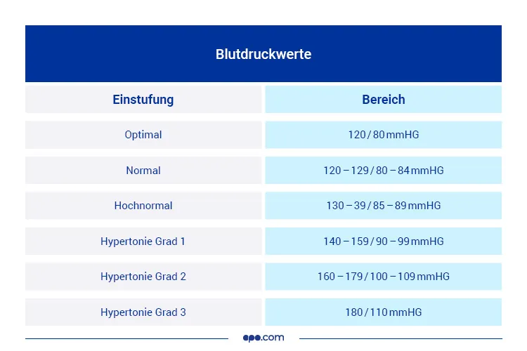 Hoher Blutdruck Durch Cortison Was Tun www.apo.com
