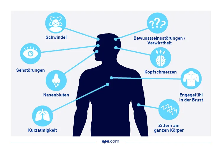 infografike_symptome_hypertensiver_notfall Abbildung der Symptome eines hypertensiven Notfalls
