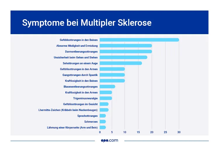 Plötzlich Multiple Sklerose-symptome Häufigste Beschwerden Multiple Sklerose | apo.com Magazin
