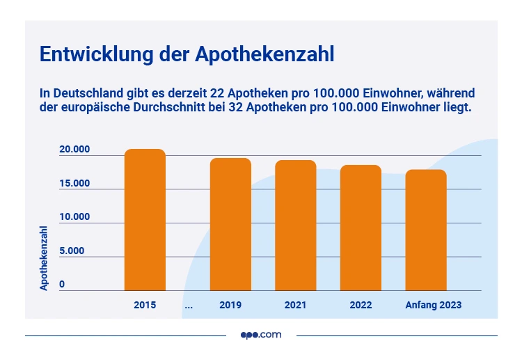 MD-49893_infografiken_aktuelles Entwicklung der Apothekenzahlen in Deutschland
