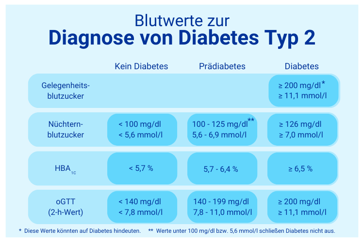 Blutwerte zur Diagnose von Diabetes