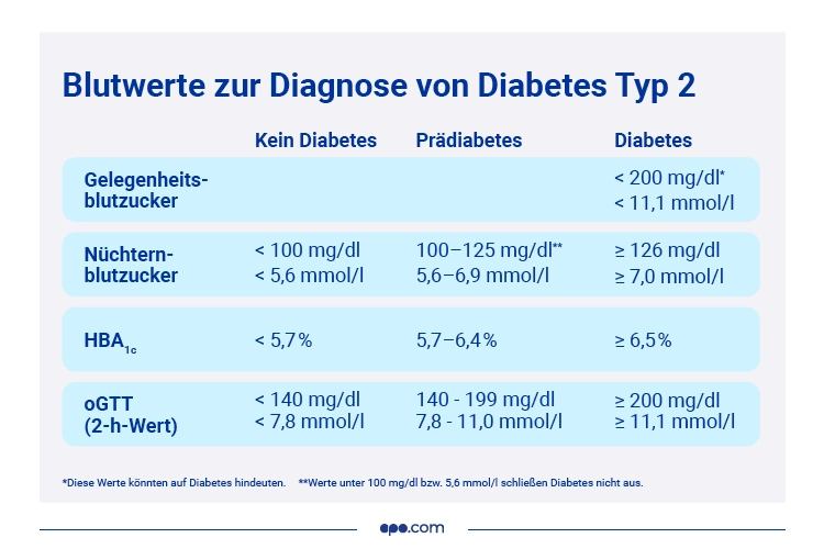 Blutwerte zur Diagnose von Diabetes Typ 2