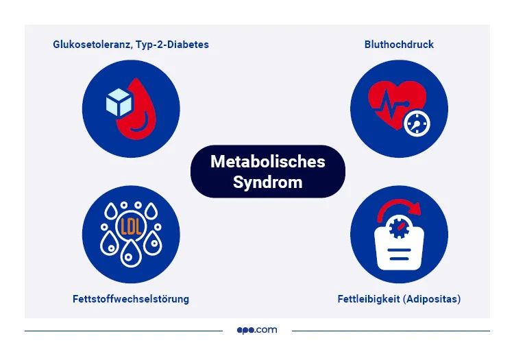 infografiken_bluthochdruck_kw29_3-1 Merkmale von einem metabolischen Syndrom