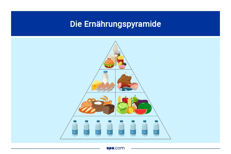 Ernährungspyramide