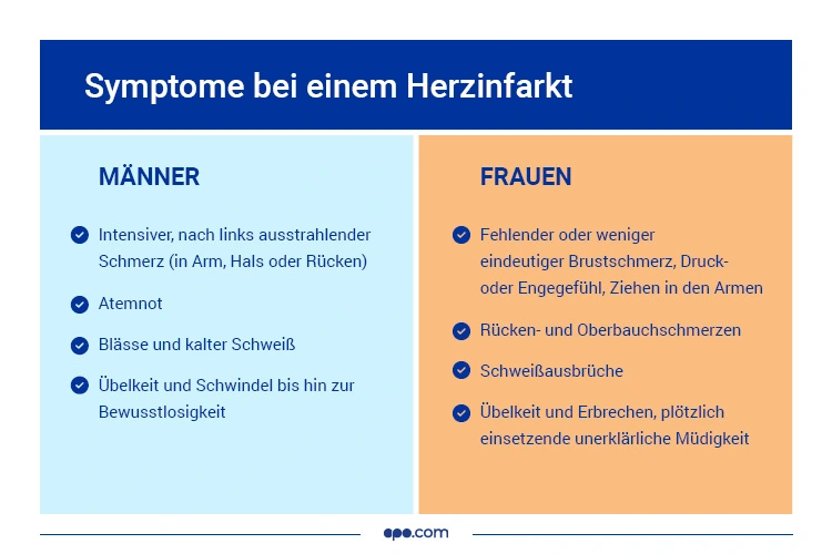 Herzinfarkt bei Frauen und Männern im Vergleich