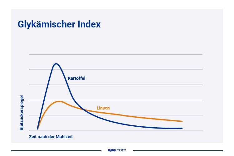 MD-49749_infografiken_diabetes_kw452 Blutzucker Verlauf bei unterschiedlichen Lebensmitteln