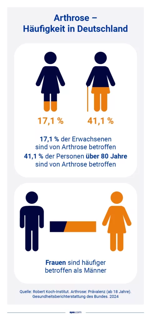 Arthrose Häufigkeit in Deutschland Arthrose Häufigkeit in Deutschland