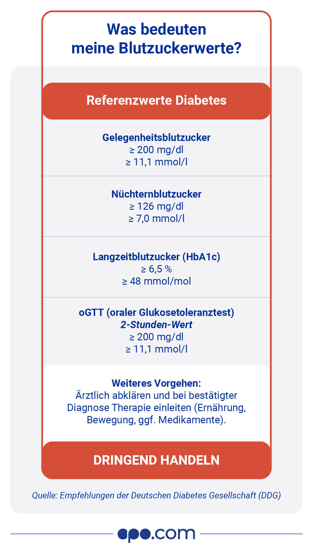 Blutzucker bei Diabetes