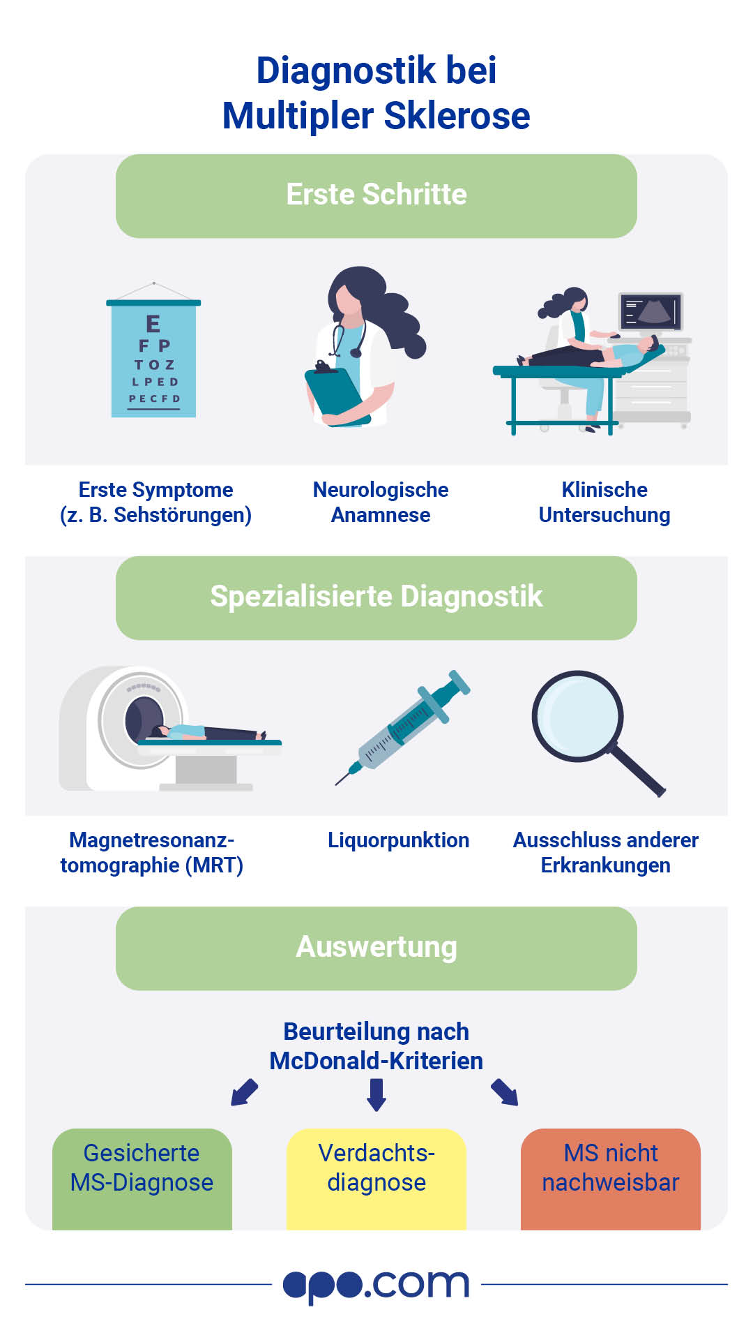 diagnostik-bei-multipler-sklerose-infografik-apocom Diagnostik bei Multipler Sklerose
