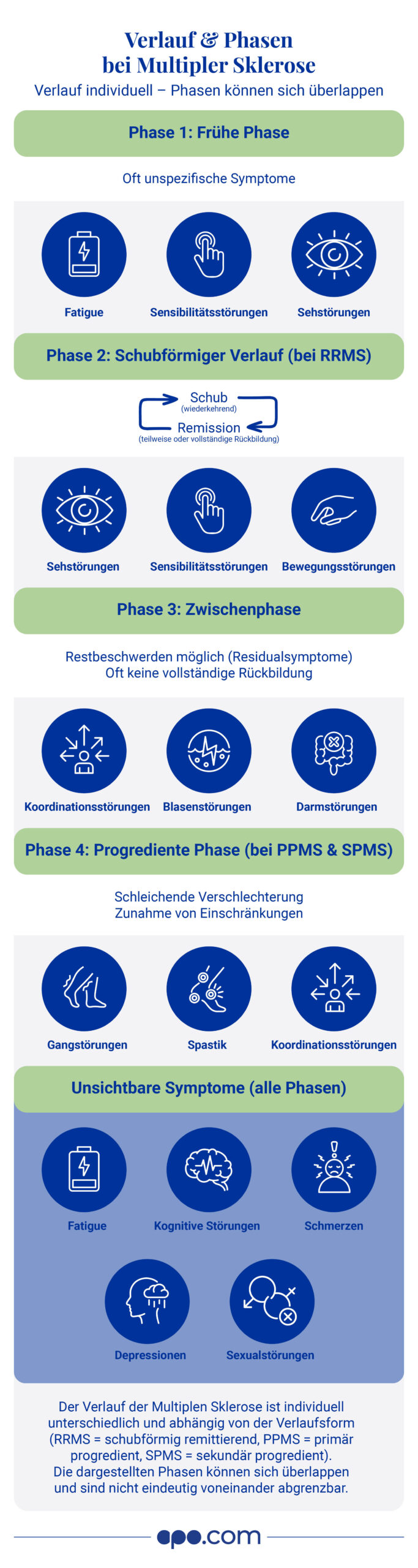 multiple-sklerose-verlauf-phasen-infografik-apocom Verlauf und Phasen bei Multipler Sklerose.
